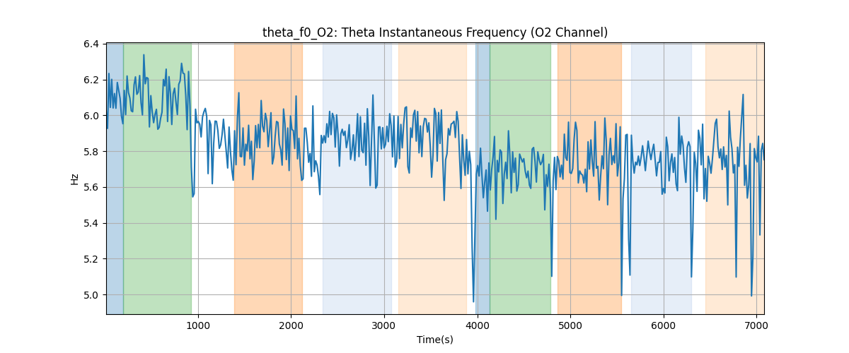 theta_f0_O2: Theta Instantaneous Frequency (O2 Channel)