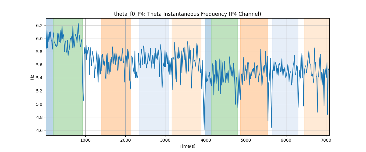 theta_f0_P4: Theta Instantaneous Frequency (P4 Channel)