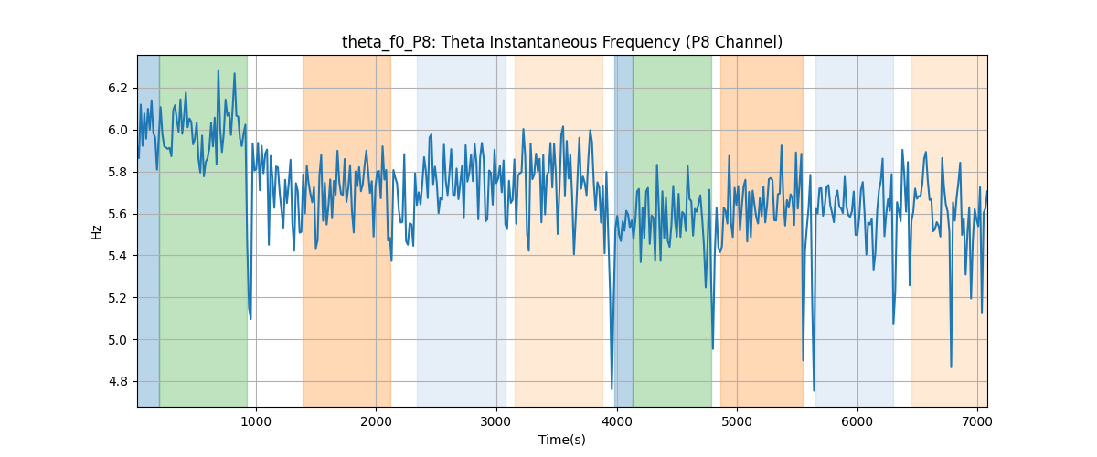 theta_f0_P8: Theta Instantaneous Frequency (P8 Channel)