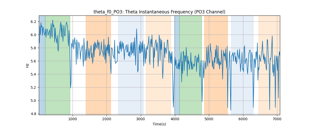 theta_f0_PO3: Theta Instantaneous Frequency (PO3 Channel)