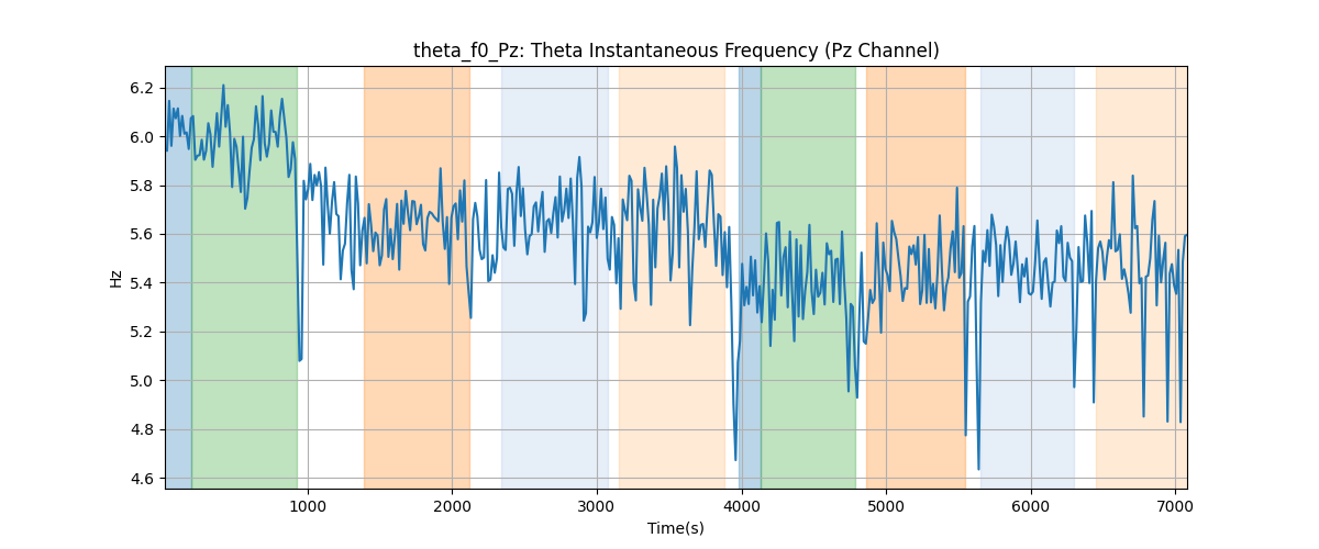 theta_f0_Pz: Theta Instantaneous Frequency (Pz Channel)