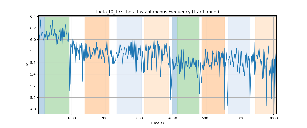 theta_f0_T7: Theta Instantaneous Frequency (T7 Channel)