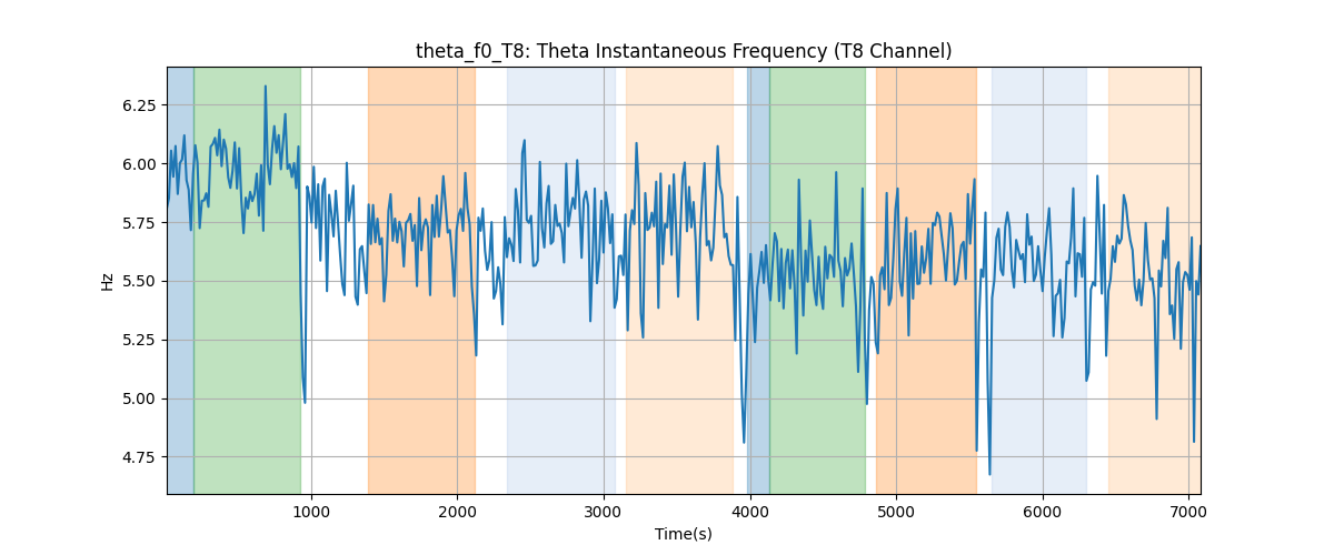 theta_f0_T8: Theta Instantaneous Frequency (T8 Channel)