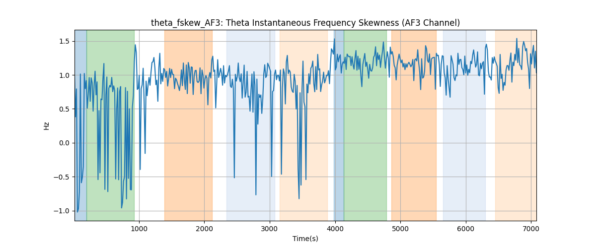 theta_fskew_AF3: Theta Instantaneous Frequency Skewness (AF3 Channel)