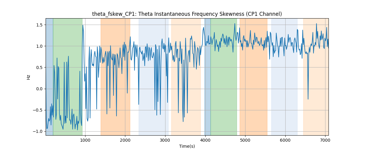 theta_fskew_CP1: Theta Instantaneous Frequency Skewness (CP1 Channel)