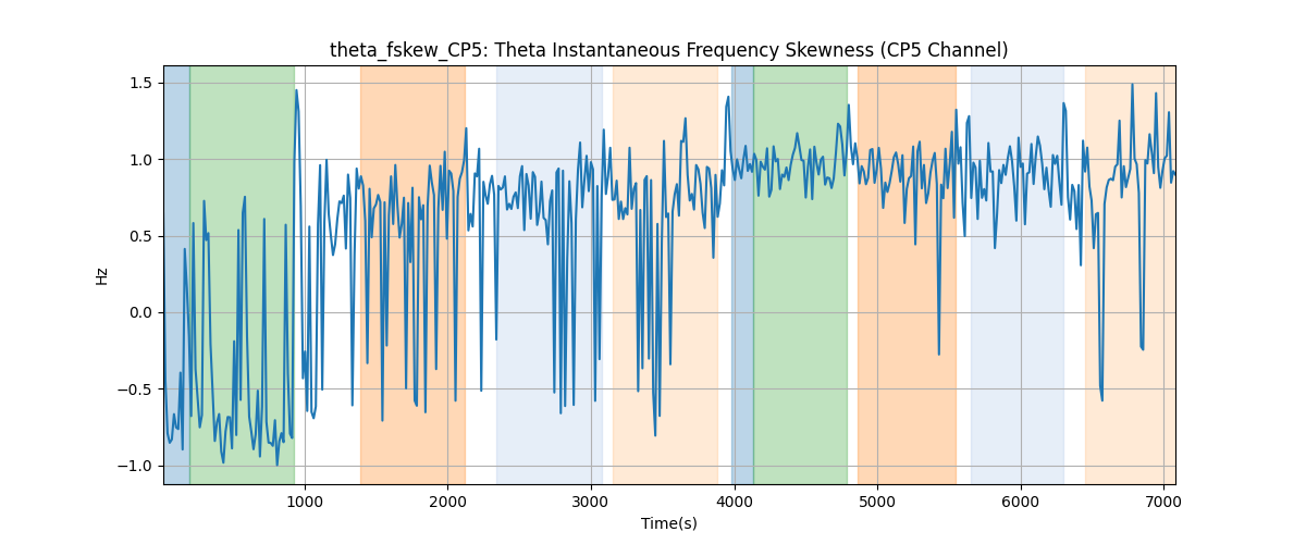 theta_fskew_CP5: Theta Instantaneous Frequency Skewness (CP5 Channel)