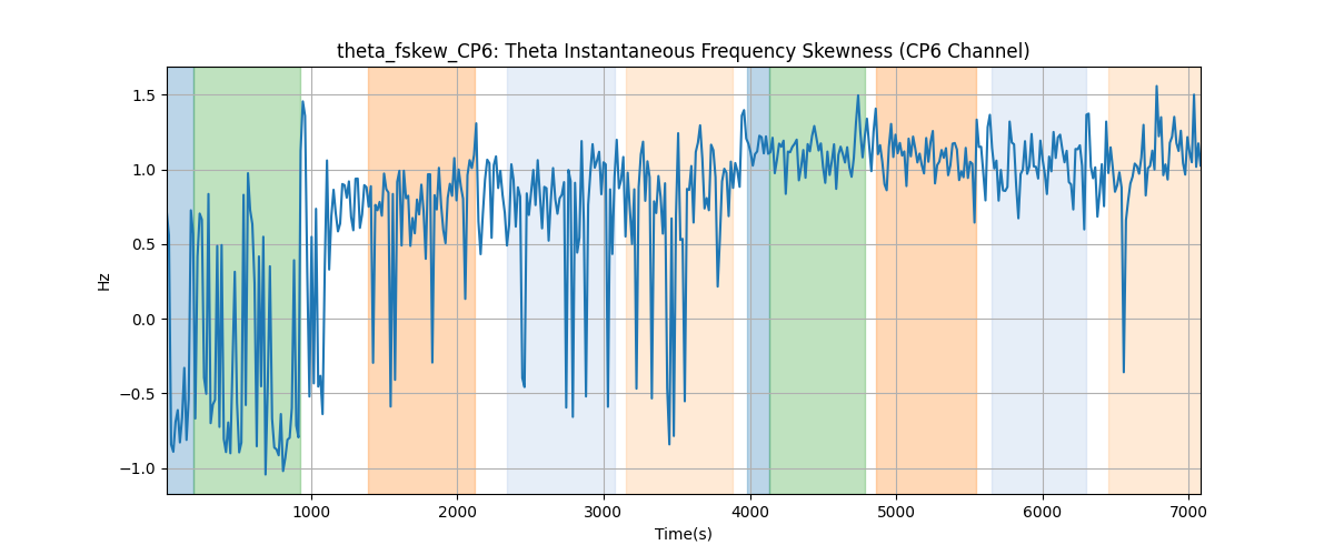 theta_fskew_CP6: Theta Instantaneous Frequency Skewness (CP6 Channel)