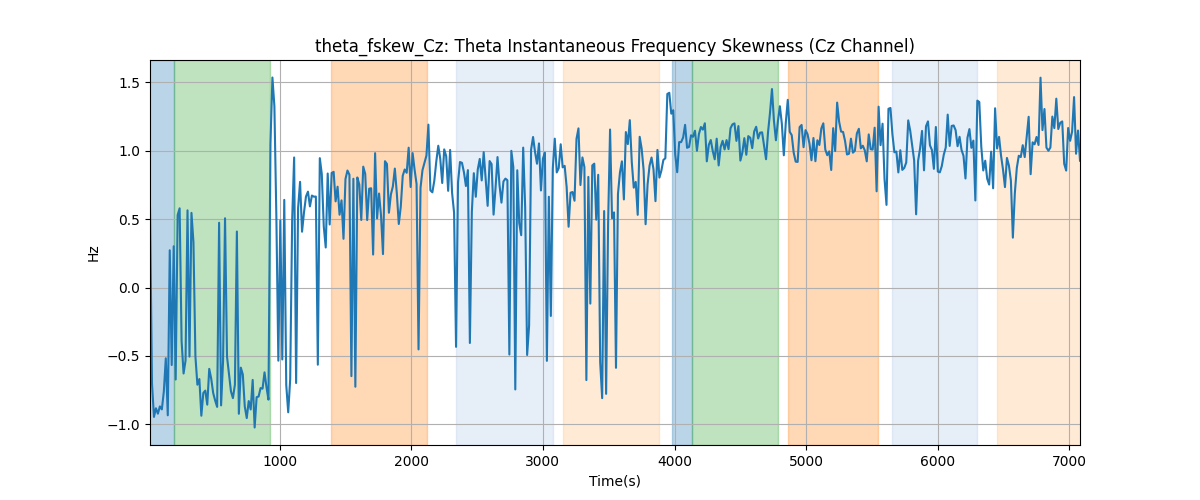 theta_fskew_Cz: Theta Instantaneous Frequency Skewness (Cz Channel)