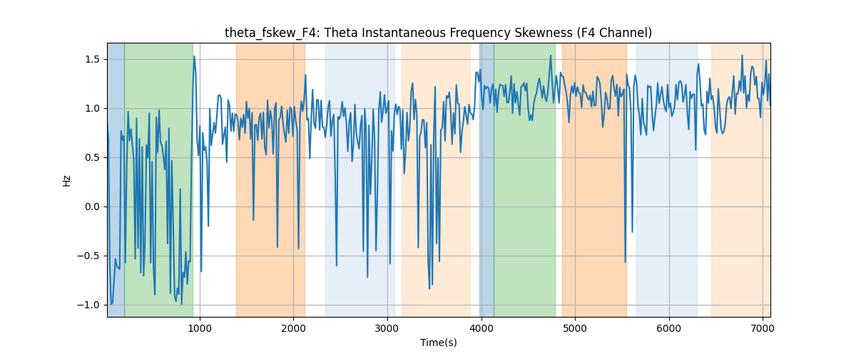 theta_fskew_F4: Theta Instantaneous Frequency Skewness (F4 Channel)