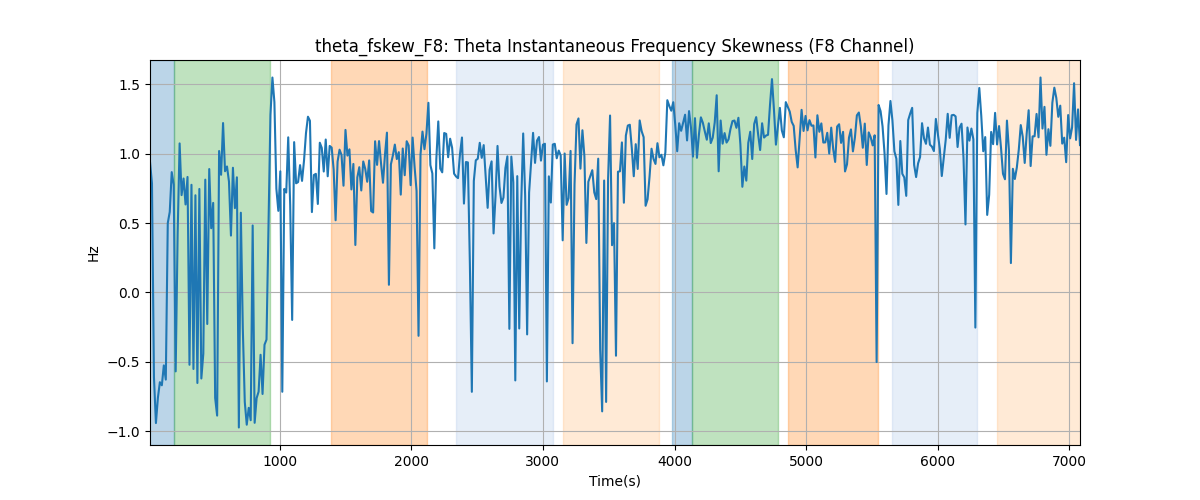 theta_fskew_F8: Theta Instantaneous Frequency Skewness (F8 Channel)