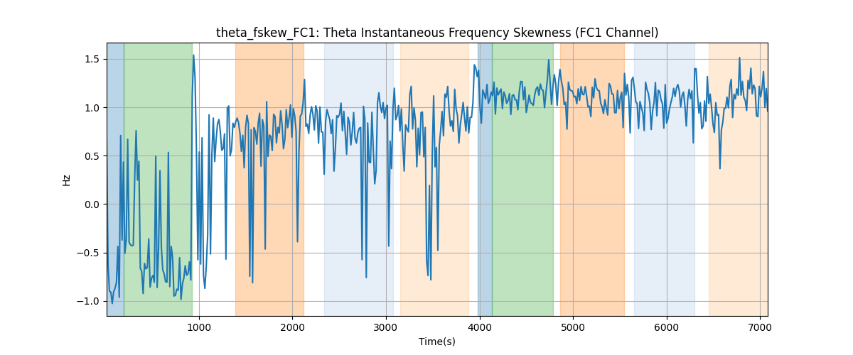 theta_fskew_FC1: Theta Instantaneous Frequency Skewness (FC1 Channel)