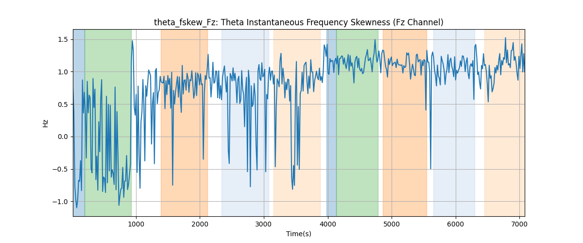 theta_fskew_Fz: Theta Instantaneous Frequency Skewness (Fz Channel)