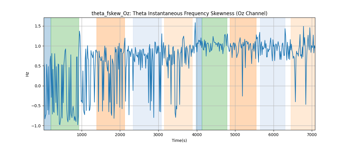 theta_fskew_Oz: Theta Instantaneous Frequency Skewness (Oz Channel)