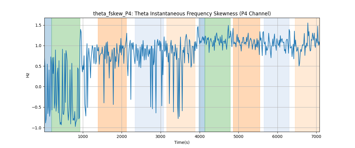 theta_fskew_P4: Theta Instantaneous Frequency Skewness (P4 Channel)