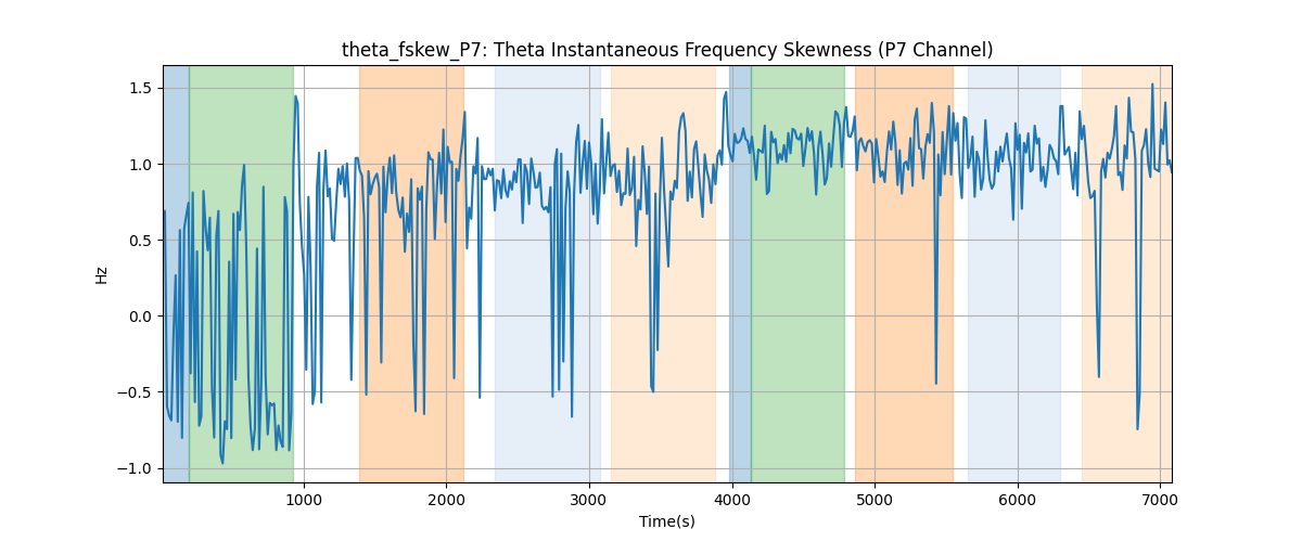 theta_fskew_P7: Theta Instantaneous Frequency Skewness (P7 Channel)