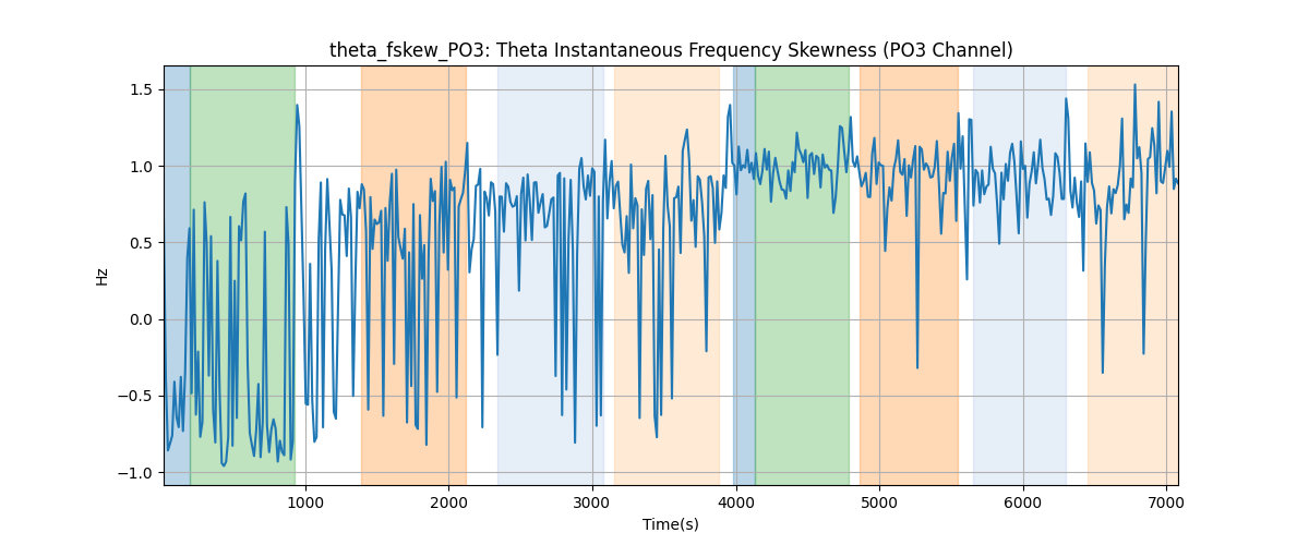 theta_fskew_PO3: Theta Instantaneous Frequency Skewness (PO3 Channel)