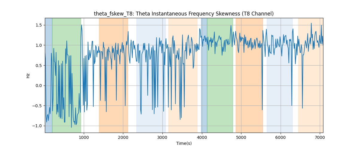 theta_fskew_T8: Theta Instantaneous Frequency Skewness (T8 Channel)