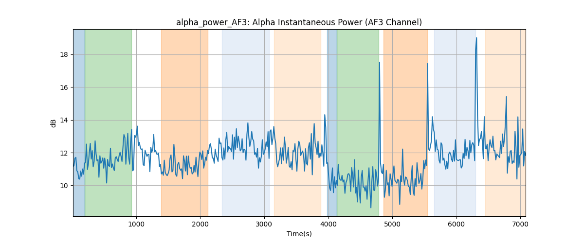 alpha_power_AF3: Alpha Instantaneous Power (AF3 Channel)