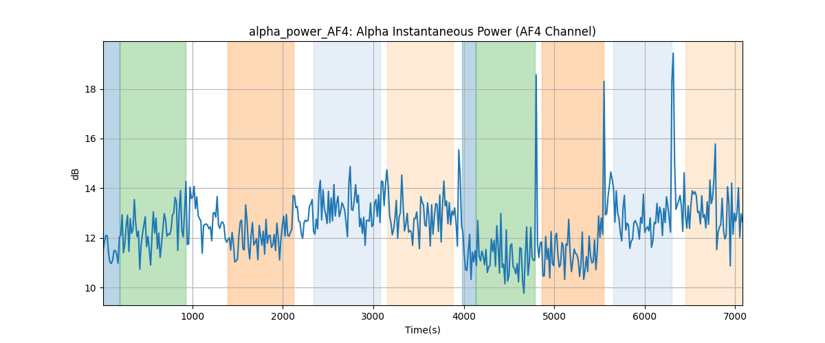 alpha_power_AF4: Alpha Instantaneous Power (AF4 Channel)