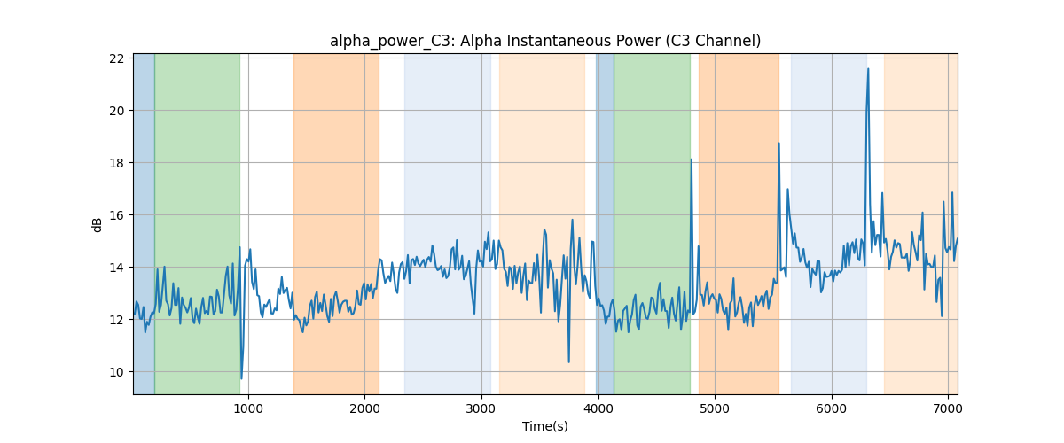 alpha_power_C3: Alpha Instantaneous Power (C3 Channel)