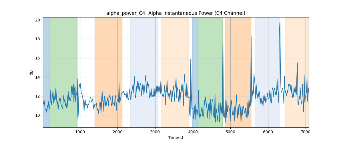 alpha_power_C4: Alpha Instantaneous Power (C4 Channel)