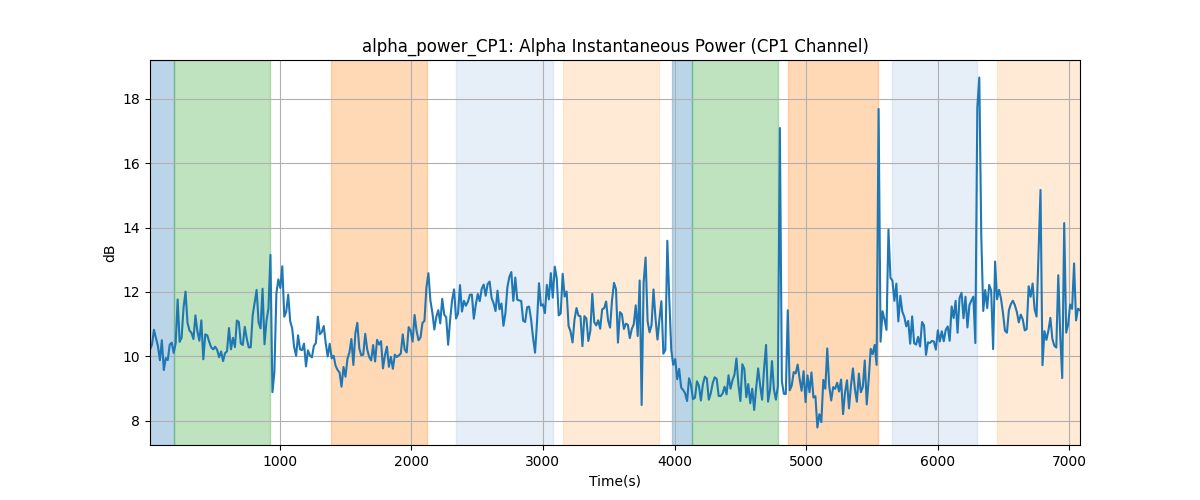 alpha_power_CP1: Alpha Instantaneous Power (CP1 Channel)