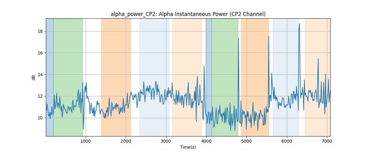 alpha_power_CP2: Alpha Instantaneous Power (CP2 Channel)