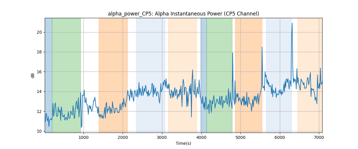 alpha_power_CP5: Alpha Instantaneous Power (CP5 Channel)