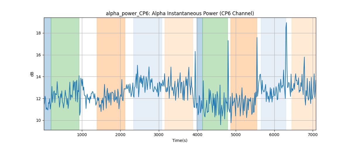 alpha_power_CP6: Alpha Instantaneous Power (CP6 Channel)