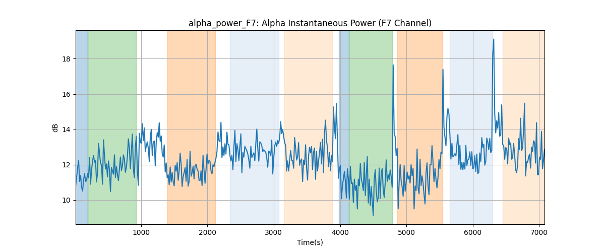 alpha_power_F7: Alpha Instantaneous Power (F7 Channel)