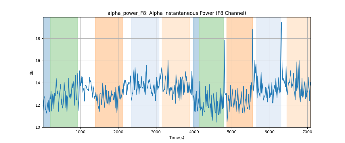 alpha_power_F8: Alpha Instantaneous Power (F8 Channel)