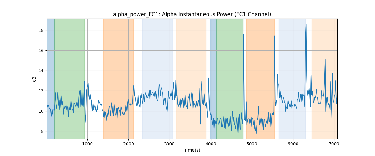 alpha_power_FC1: Alpha Instantaneous Power (FC1 Channel)