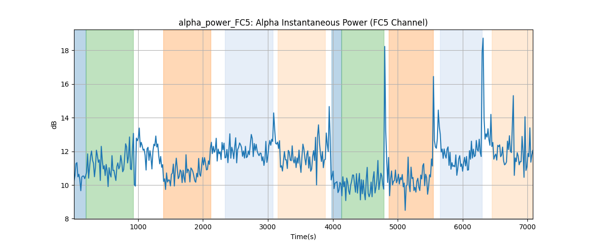 alpha_power_FC5: Alpha Instantaneous Power (FC5 Channel)