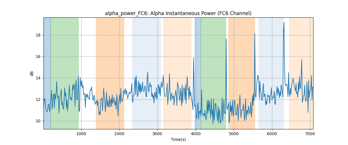 alpha_power_FC6: Alpha Instantaneous Power (FC6 Channel)