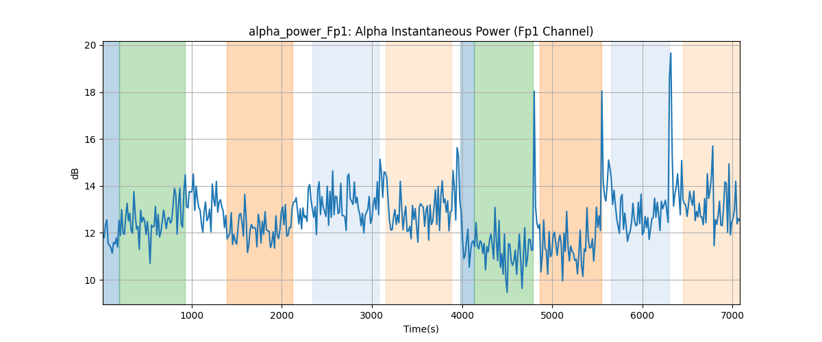 alpha_power_Fp1: Alpha Instantaneous Power (Fp1 Channel)