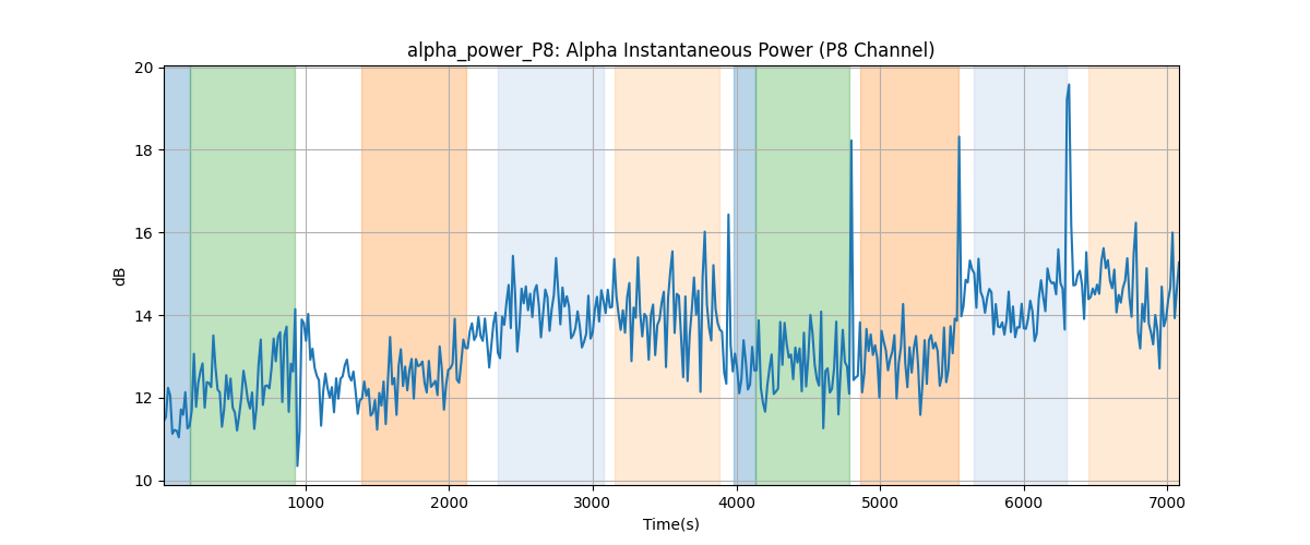 alpha_power_P8: Alpha Instantaneous Power (P8 Channel)