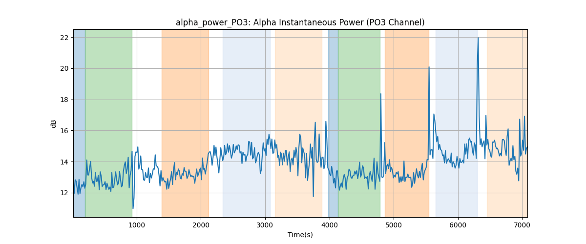 alpha_power_PO3: Alpha Instantaneous Power (PO3 Channel)