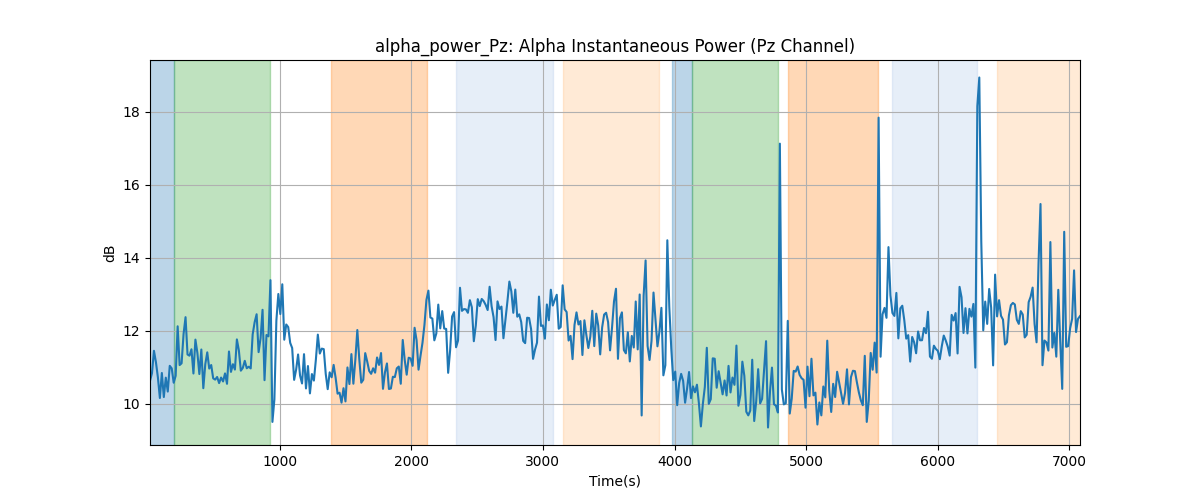 alpha_power_Pz: Alpha Instantaneous Power (Pz Channel)