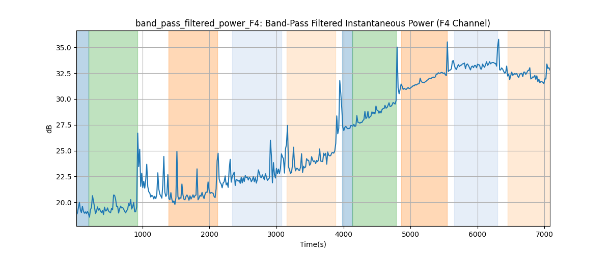 band_pass_filtered_power_F4: Band-Pass Filtered Instantaneous Power (F4 Channel)