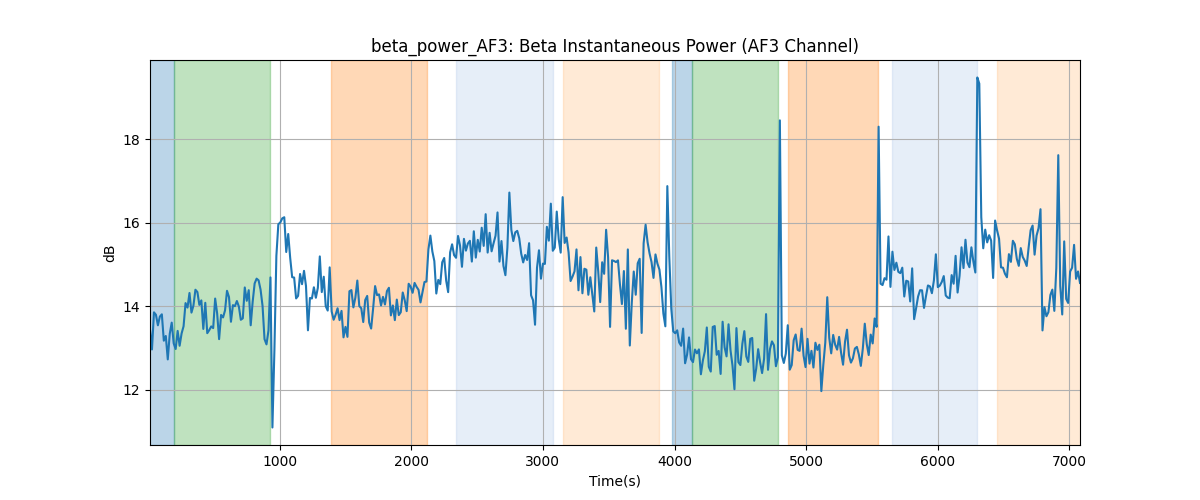 beta_power_AF3: Beta Instantaneous Power (AF3 Channel)