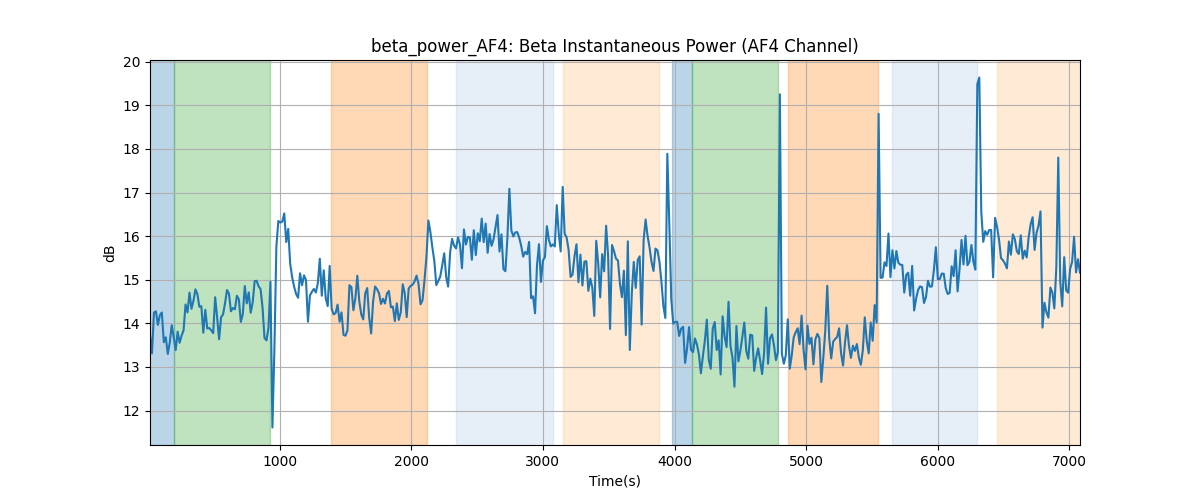 beta_power_AF4: Beta Instantaneous Power (AF4 Channel)