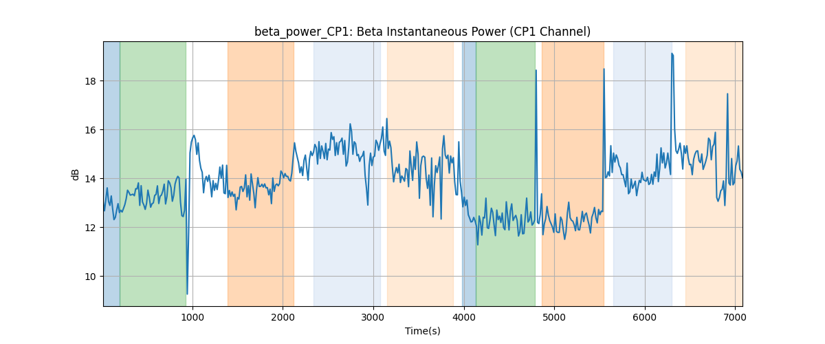 beta_power_CP1: Beta Instantaneous Power (CP1 Channel)