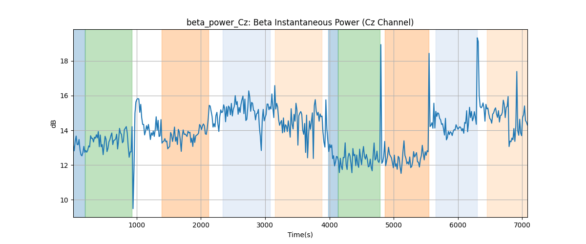 beta_power_Cz: Beta Instantaneous Power (Cz Channel)