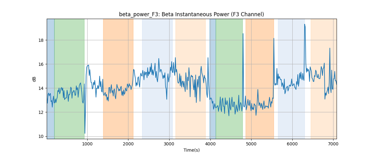 beta_power_F3: Beta Instantaneous Power (F3 Channel)