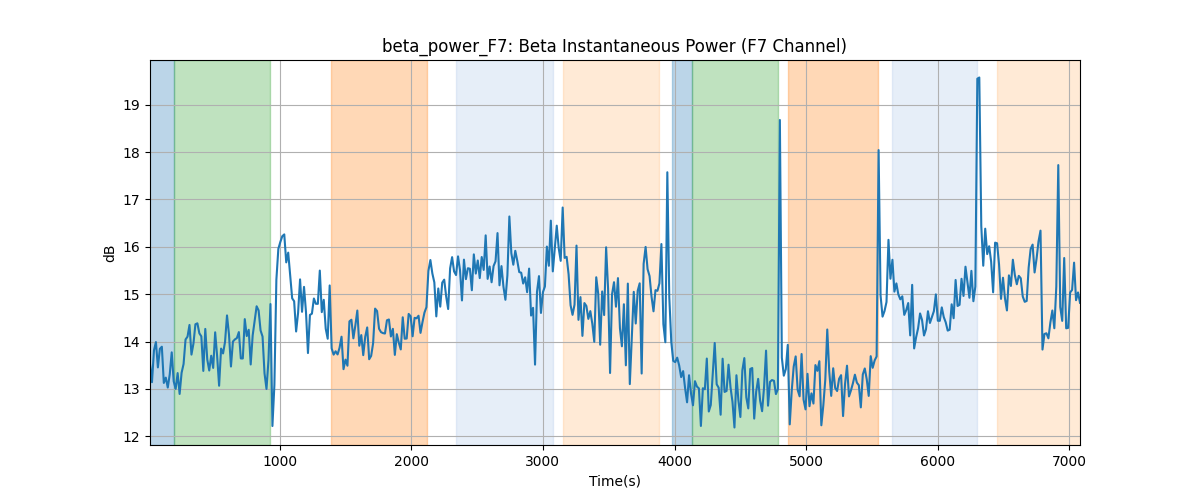 beta_power_F7: Beta Instantaneous Power (F7 Channel)