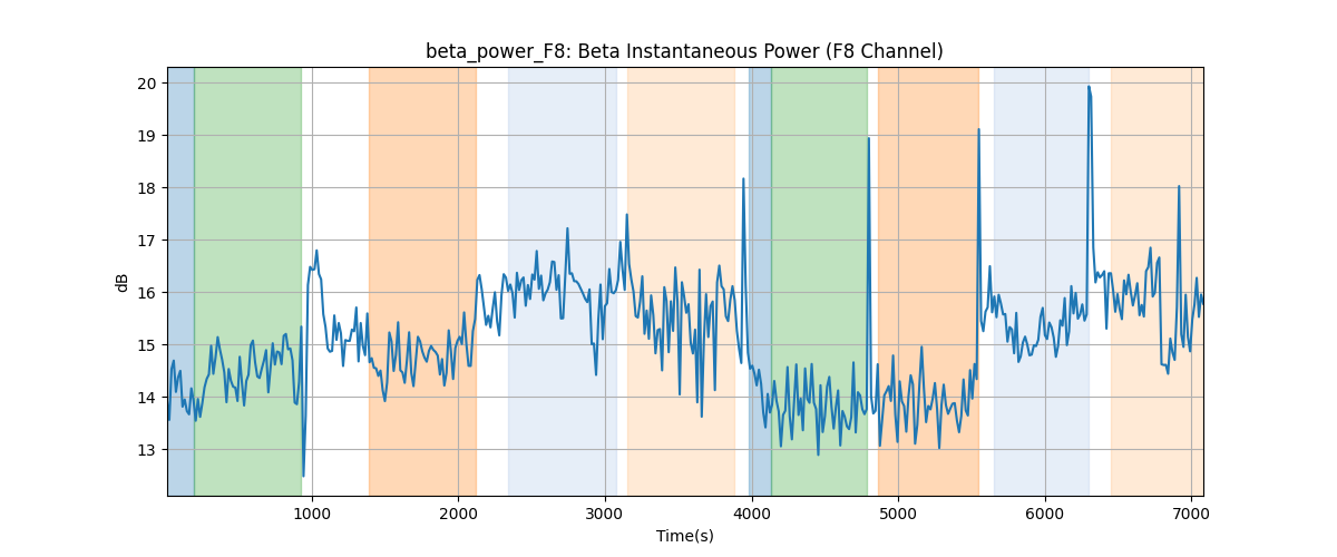 beta_power_F8: Beta Instantaneous Power (F8 Channel)