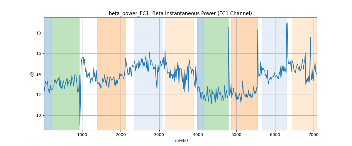 beta_power_FC1: Beta Instantaneous Power (FC1 Channel)