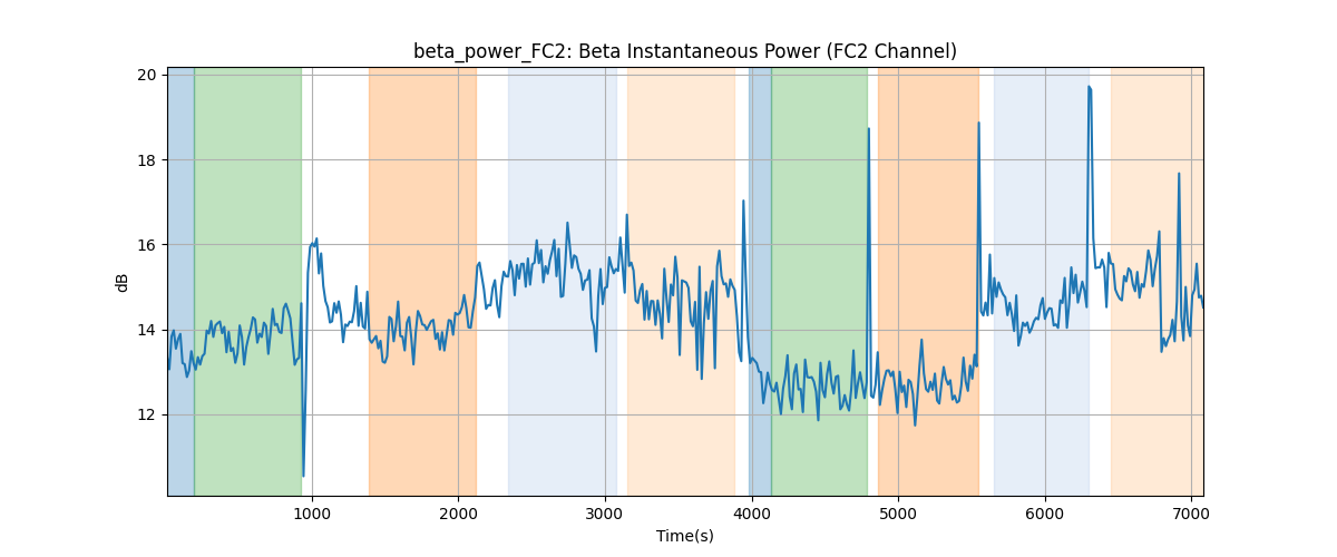 beta_power_FC2: Beta Instantaneous Power (FC2 Channel)