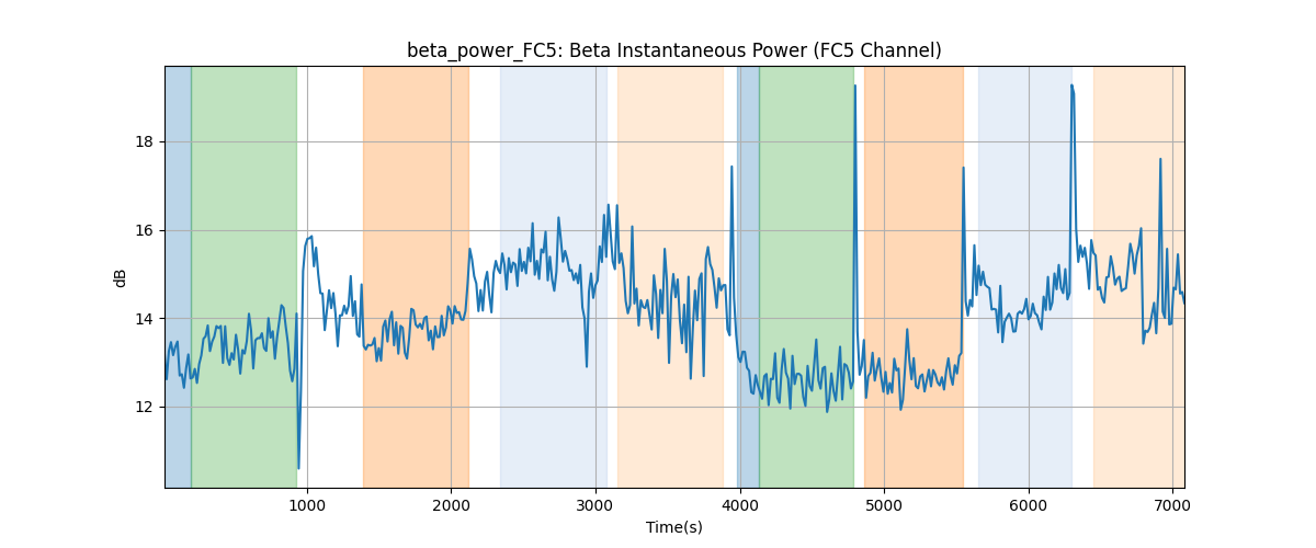 beta_power_FC5: Beta Instantaneous Power (FC5 Channel)