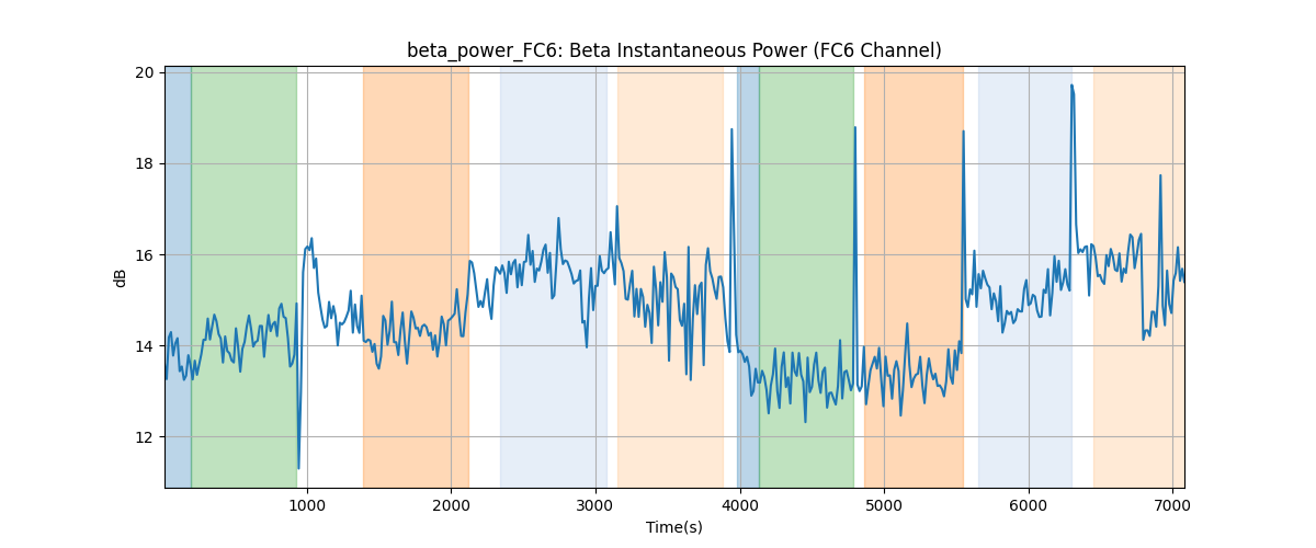 beta_power_FC6: Beta Instantaneous Power (FC6 Channel)